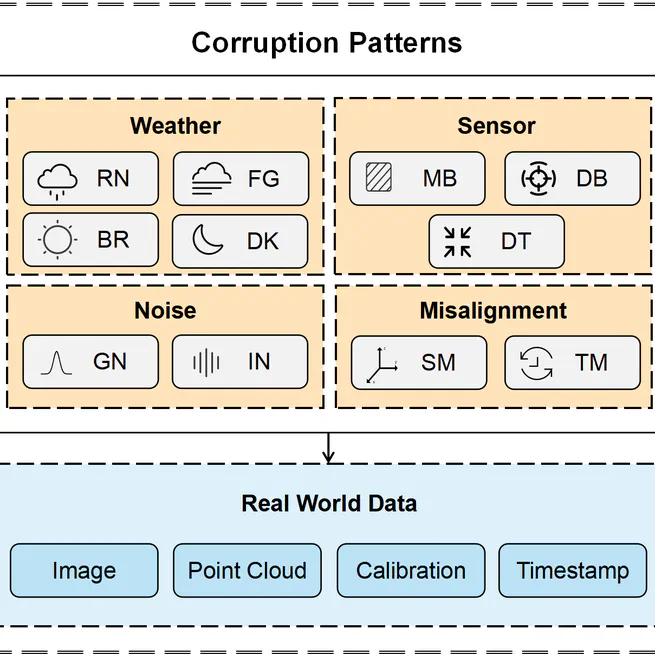 Benchmarking Robustness of AI-Enabled Multi-sensor Fusion Systems: Challenges and Opportunities
